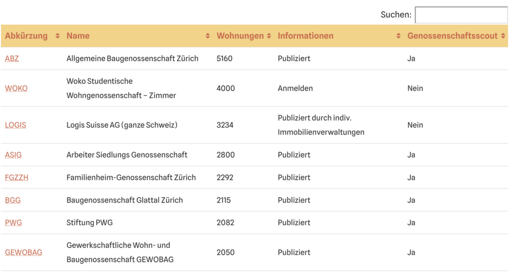 Liste Genossenschaften Wohnungen Zürich